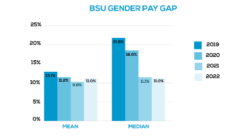Pay Gaps over time (Bar Chart) Legend: from 2019- 2022, Percentages on the side: from 0%-25%. Mean: 2019 13.1%, 2020 11.2%, 2021 9.8%, 2022 11.0%. Median: 2019 21.8%, 2020 18.6%, 2021 11.1%, 2022 11.0%.