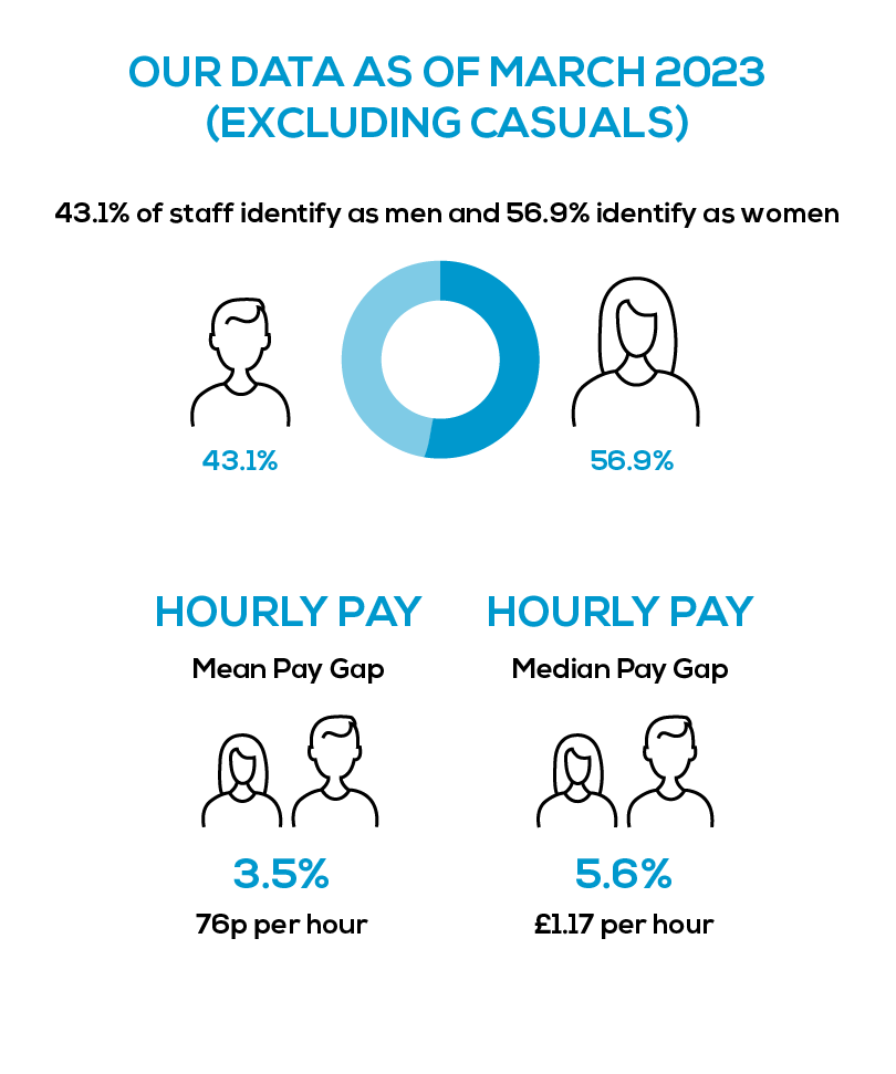 Data Excluding Casuals: 43.1% of our staff identify as men and 56.9%are women; Mean gender pay gap 3.5% per hour; Mean gender pay gap £0.76 per hour; Median gender pay gap 5.6% per hour; Median gender pay gap £1.17 per hour.